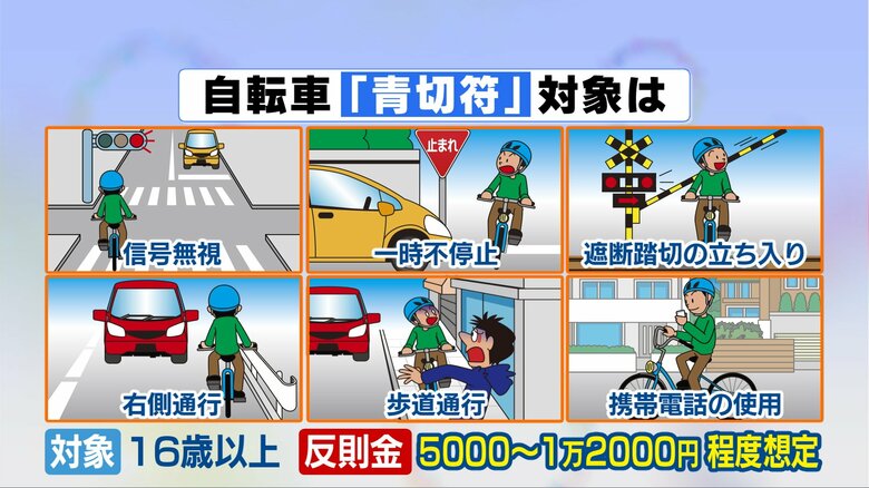 信号無視等が対象…「自転車」でも青切符導入へ 携帯電話を使いながらの運転も 反則金は最大1万2千円程度か｜FNNプライムオンライン