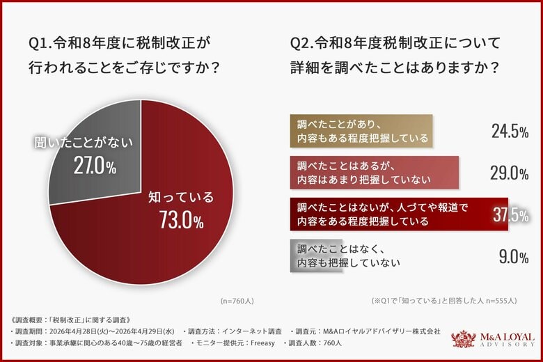 経営者の令和8年度税制改正の認知は7割超。M&amp;Aでは「税引後の手取り額」を重視も、税制改正に関する早期相談意向は伸びず