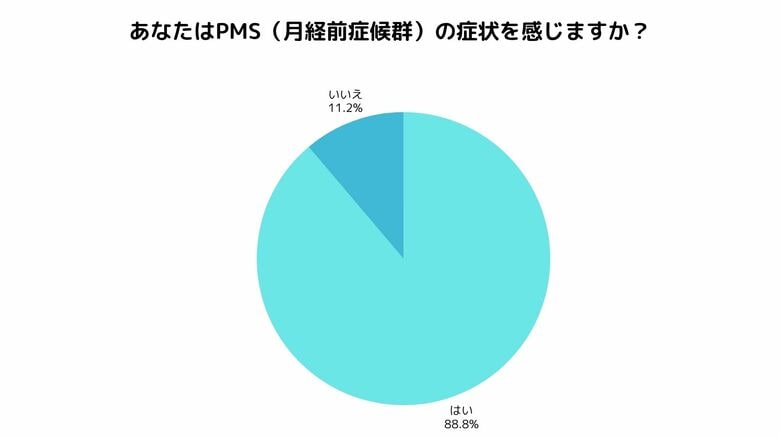 PMS症状に悩む女性の約9割が低用量ピルを選択肢に。利用経験者は6割超