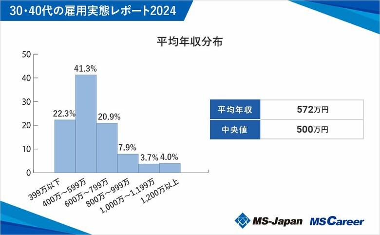 MS-Japanが「ミドルの雇用実態レポート2024」を公開。平均年収は572万で、「3人に1人」が転職時「リモートを必須」を希望。