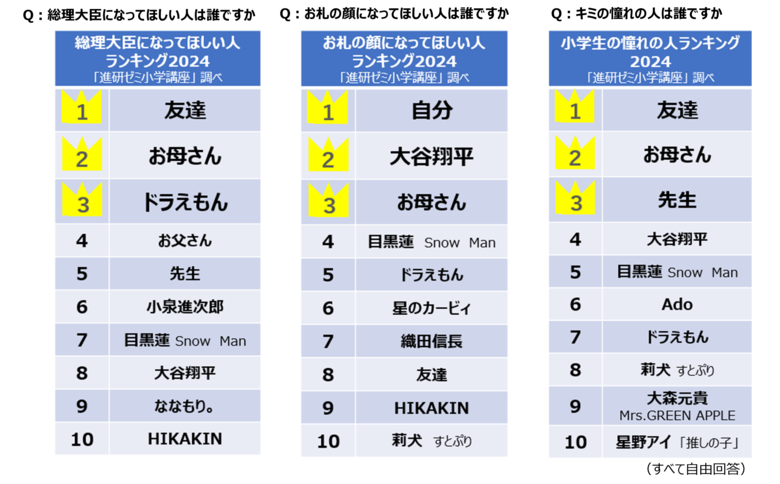 <第5回 「進研ゼミ小学講座」小学生総決算ランキング2024> 「お札の顔になってほしい人」で2位の大谷翔平選手を超えた1位は…?