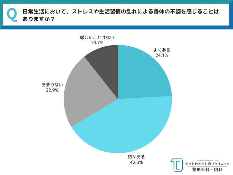 《その症状…〇〇が原因かも？》全国30～50代男女550人に調査！】ストレス・生活習慣・自律神経の乱れによる身体の不調の実態とは ～ときわ台ときわ通りクリニック調べ