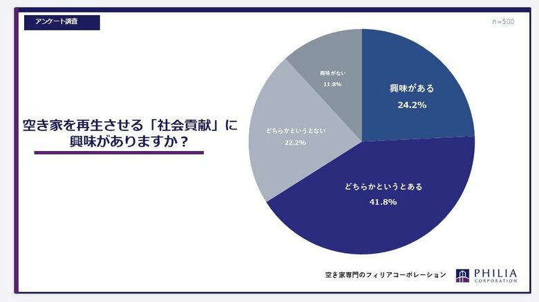空き家を再生させる「社会貢献」に興味がありますか？【アンケート結果発表】