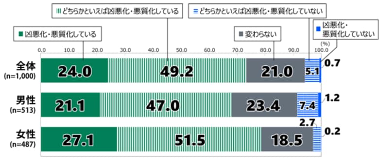 日本財団18歳意識調査結果　　第80回「犯罪・再犯・拘禁刑」