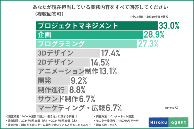 【ゲーム業界で働きたい方必見】働き方を大調査！8割以上が「ゲーム業界は今後も成長を続ける」と回答