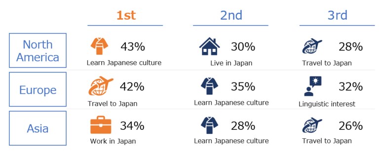 北米、ヨーロッパ、アジア…外国人に聞いた「日本語学習の目的」地域によって回答は大きく変化！