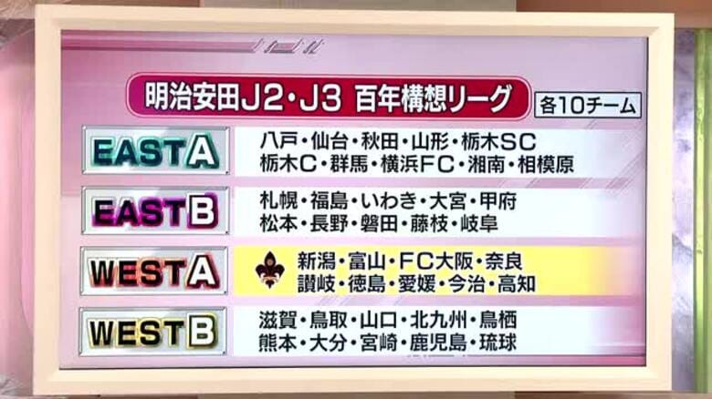 Jリーグ・百年構想リーグ開幕 J3ツエーゲン金沢は格上J2のFC今治にPK戦の末敗れる 次節は愛媛と｜FNNプライムオンライン