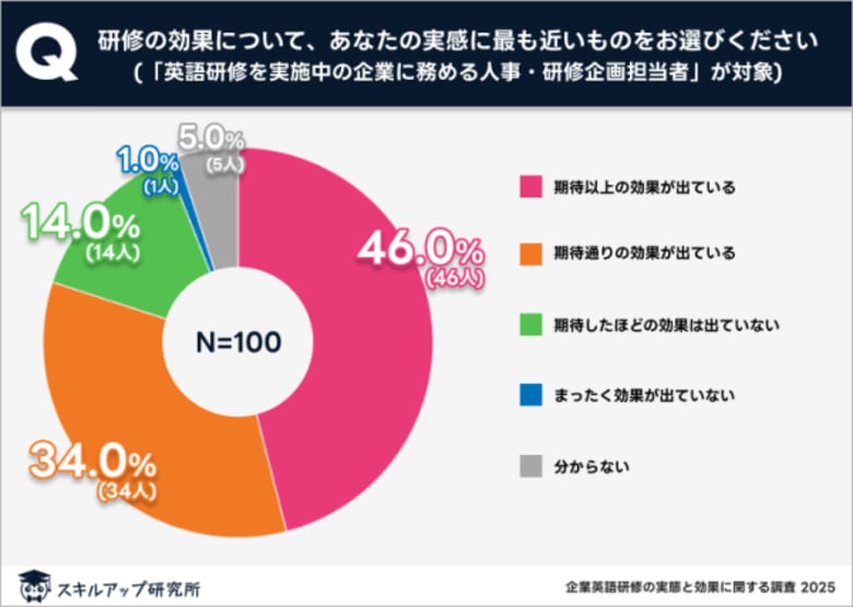 英語研修の効果:担当者の80%が「成果あり」も受講者の33%は「向上せず」|スキルアップ研究所調査結果
