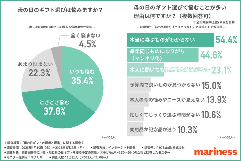 【2026年母の日調査】8割の男性が「妻・母親の疲れ」を実感するもギフト選びに悩み。約7割の母親が切望する”睡眠の質向上”