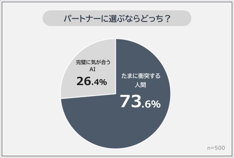 「完璧に気が合うAI」と「たまに衝突する人間」パートナーに選ぶならどっち？｜男女500人アンケート調査