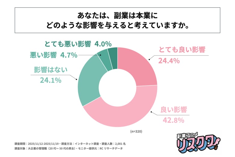 大企業の管理職として働くビジネスパーソンの約4人に1人が、現在副業を行っている、または過去に副業を行った経験がある！株式会社事業家集団が「大企業の管理職層の副業への意識に関する調査」を実施！