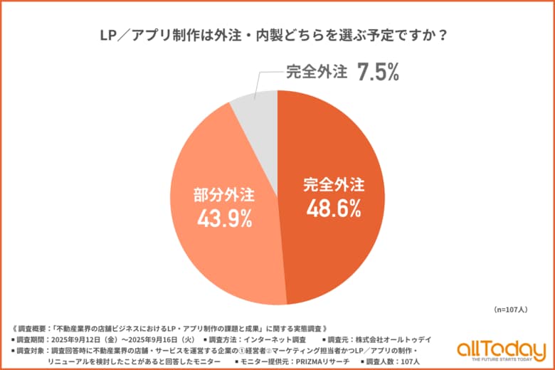 LP・アプリ制作の最適解は…?不動産企業の約9割が「外注」を選択!「部分外注」が増加傾向に