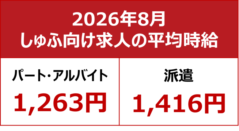 【2026年8月しゅふ求人の平均時給】パート・アルバイト：『1,263円』、派遣：『1,416円』/ 「フード・飲食」は2か月連続で過去最高を更新
