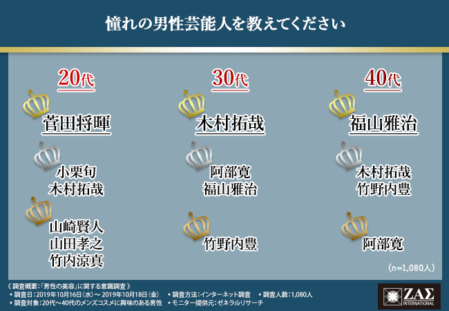 【美容男子の美意識調査】(20代以上の)美容男子が選んだ憧れの芸能人は○○と判明。気になる1位と注目の(美容男子)アイテムとは!?