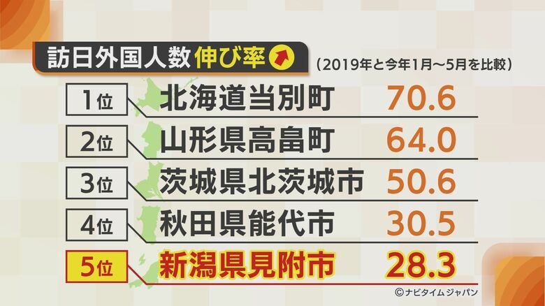 訪日外国人数伸び率