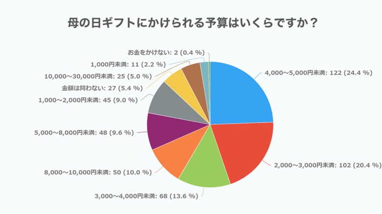 母の日.me|「母の日ギフトにかけられる予算はいくら?」500人に聞いてみました!2021年版 母の日に関するアンケート調査