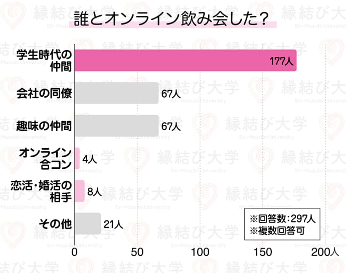 オンライン飲み会は、異性との出会いの場になる!? その後異性と連絡を取り合った割合は?