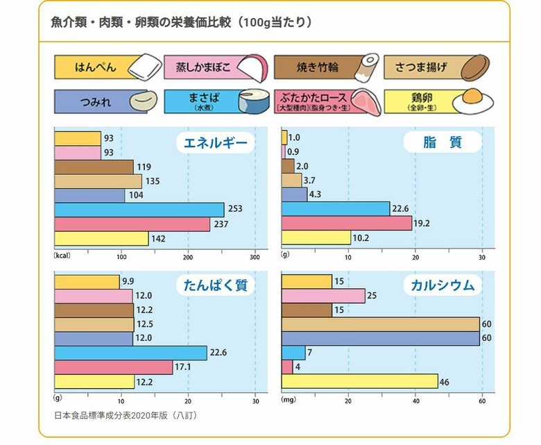 食品に含まれる栄養価比較（提供：紀文食品）
