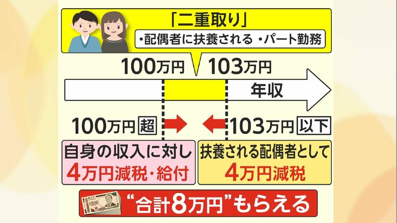 「二重取り」は、合計でおおむね8万円分を受け取れる計算になる