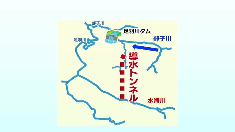 全国にも例がない導水トンネル