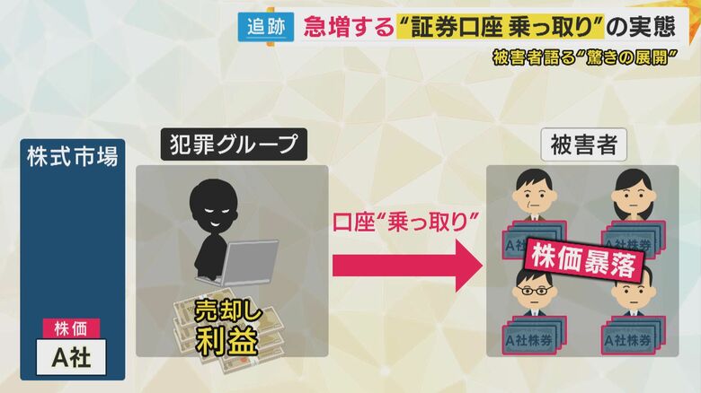 証券口座の乗っ取り被害の仕組み