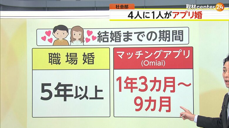 “職場婚”と“マッチングアプリ婚”の結婚までの期間の比較