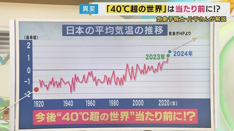 日本の平年気温の推移