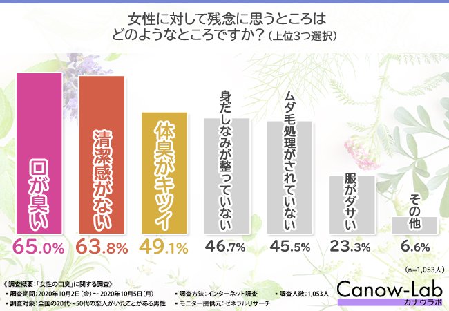 口臭ケアをしてほしい 4割以上の男性が 口臭 が原因で女性に興味を無くしてた