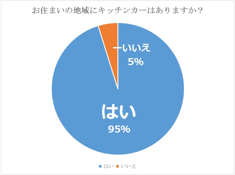 【キッチンカー需要に関するアンケート調査結果】キッチンカー利用者はなんと9割!どんなキッチンカーが好まれるのか