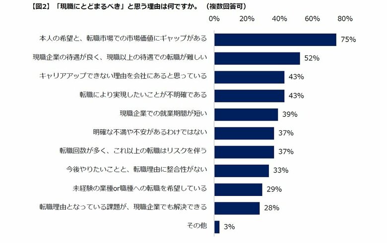 ※「現職に留まるべきと思う理由」（画像提供：エン・ジャパン株式会社）