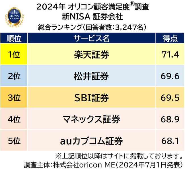 新NISA 証券会社 総合ランキング（2024年 オリコン顧客満足度(R)調査）