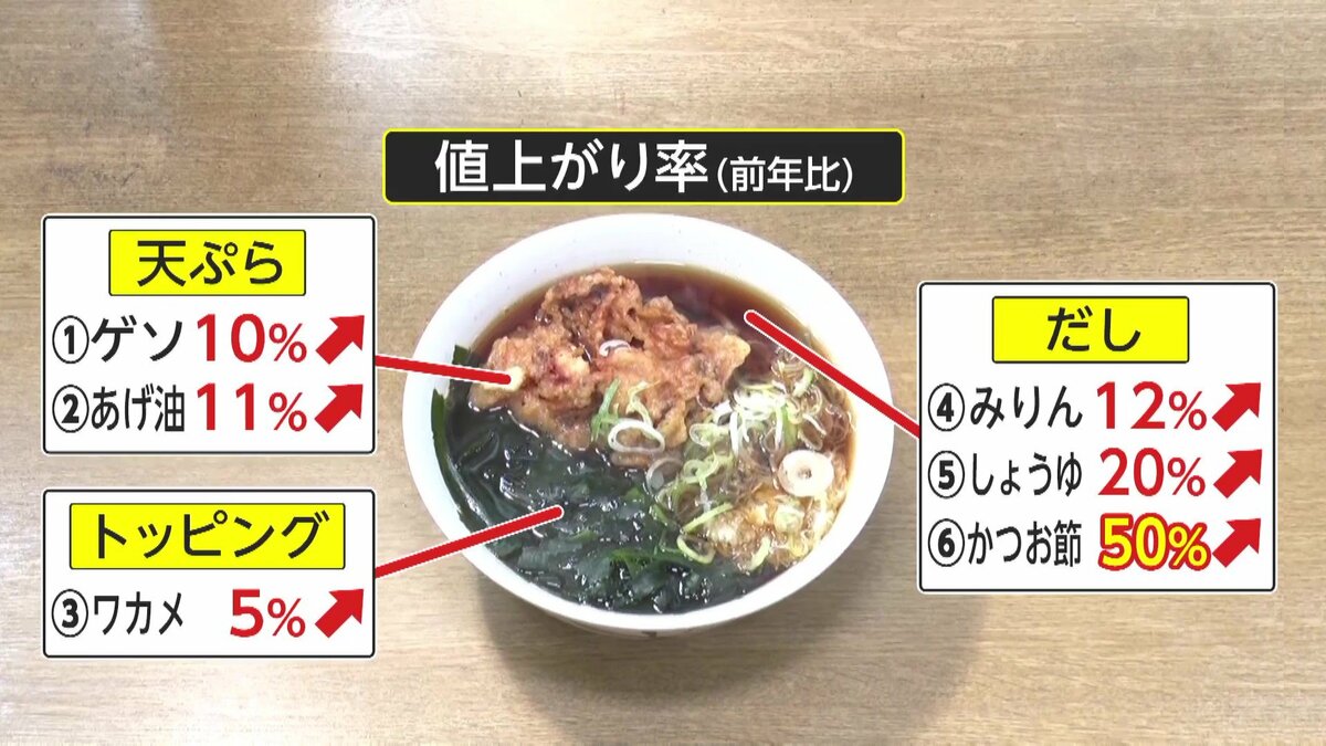 6重苦】庶民の味方・立ち食いそばに材料費高騰の波 前年比しょうゆ20