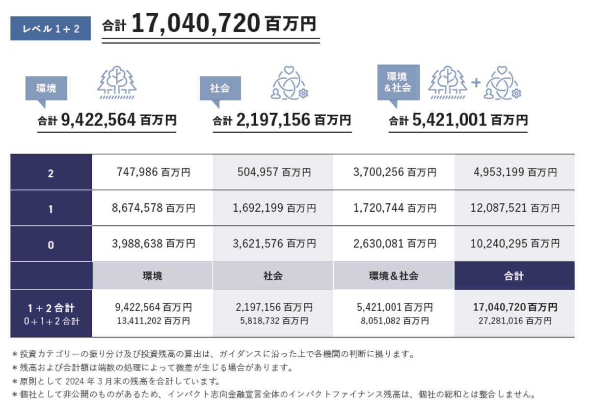 インパクト志向金融宣言 署名機関の合計インパクトファイナンス残高1.7倍弱 17兆407億円へ