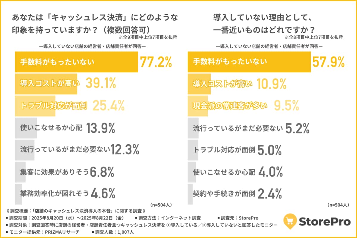 7割以上が手数料に抵抗あり】店舗のキャッシュレス決済導入、本当に必要？本音アンケートから見えた現実