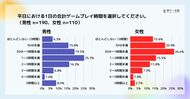 Lighthouse Studio、男女別ゲームプレイ時間に関する調査を実施