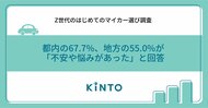 【Z世代のはじめてのマイカー選び調査】都内の67.7%、地方の55.0%が「不安や悩みがあった」と回答
