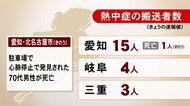 『熱中症』4日は東海3県で22人を搬送 3日に北名古屋市の駐車場で車内から見つかった70代男性が死亡