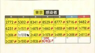 【新型コロナ】東京都4万406人の感染確認　先週木曜日より8528人…
