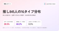 有名人845人の本人公表16タイプ、INFPとENFPで3割--K-POP・J-POPアイドル、声優、YouTuberを集計。J-POPは外向型が過半、K-POPは内向型6割【ふたりのトリセツ調べ】