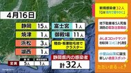 【新型コロナ】静岡・新規感染32人 新しいクラスターも…静岡県「GWは県内で穏やかに」と呼びかけ