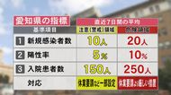 “休業要請等”どうなれば解除?「14日ごろ判断」に向け独自の判断指標続々…上回れば強化も