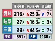 新型コロナ…東海3県の感染者数・病床使用率・変異株数 3県全てで病床使用率が増加 三重は40%超続く