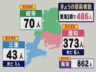 4つの保育園で園児らの感染確認の市も…新型コロナ 東海3県新規感染者486人 愛知6人,三重1人死亡