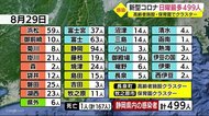【新型コロナ】静岡県・日曜最多499人感染「中小企業力合わせてたどり着いた」職域接種1カ月遅れで実現