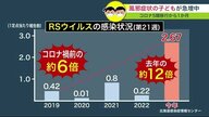 5類移行から1カ月 コロナ禍で「免疫力低下」の子どもたち RSウイルスやヘルパンギーナなど風邪の症状が増加