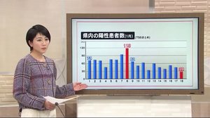 県内の新規感染者24人 減少傾向…”怖さ”は変わらず