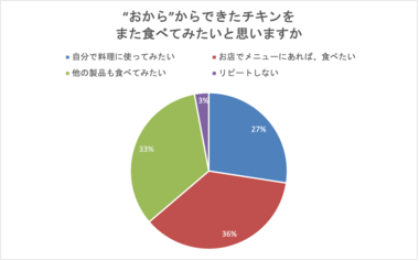 【フードロス削減】おからをアップサイクルしてつくった期間限定メニューのアンケート結果を公開。リピート意向は97%