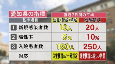 “休業要請等”どうなれば解除?「14日ごろ判断」に向け独自の判断指標続々…上回れば強化も