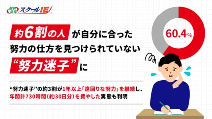 【努力迷子調査】自己肯定感が高い人ほど努力の正解を知っていた!?約6割の人が自分に合った努力の仕方を見つけられていない“努力迷子”に