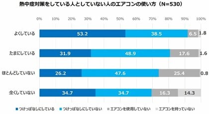 熱帯夜の睡眠時のエアコンは「つけっぱなし運転派」と「切タイマー運転派」が主流でほぼ同数 熱中症対策に積極的な人は朝までエアコンを「つけっぱなし」の傾向